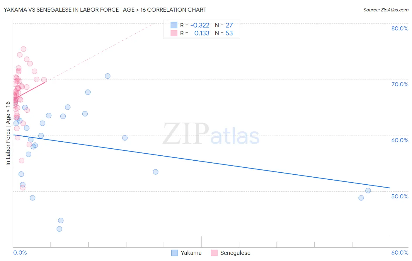 Yakama vs Senegalese In Labor Force | Age > 16