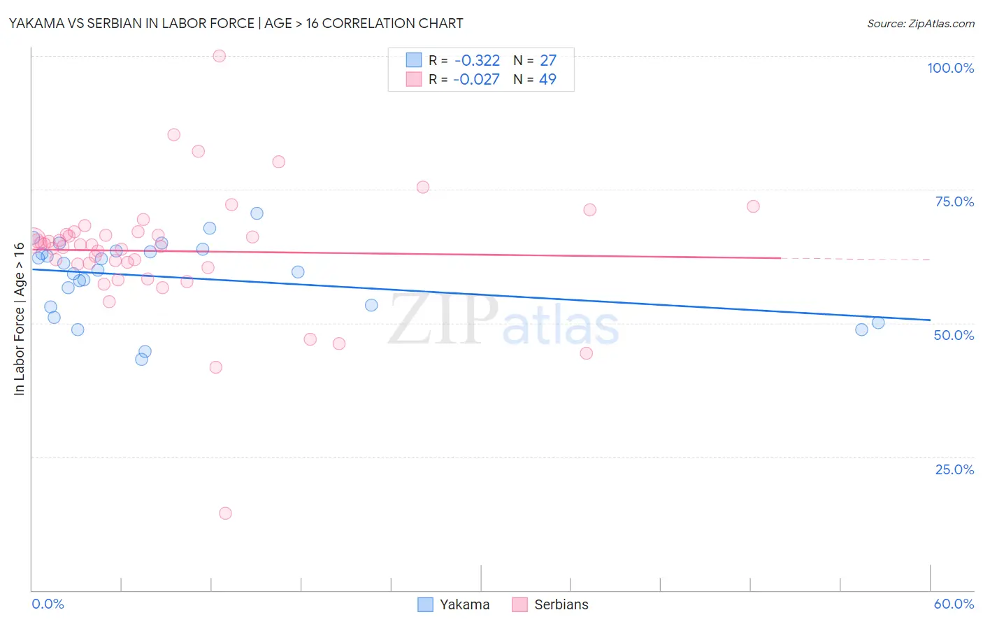 Yakama vs Serbian In Labor Force | Age > 16