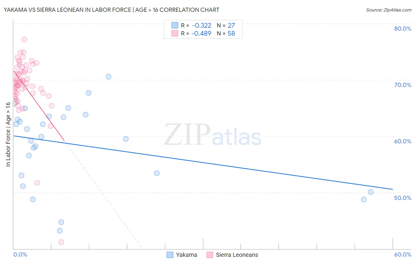 Yakama vs Sierra Leonean In Labor Force | Age > 16