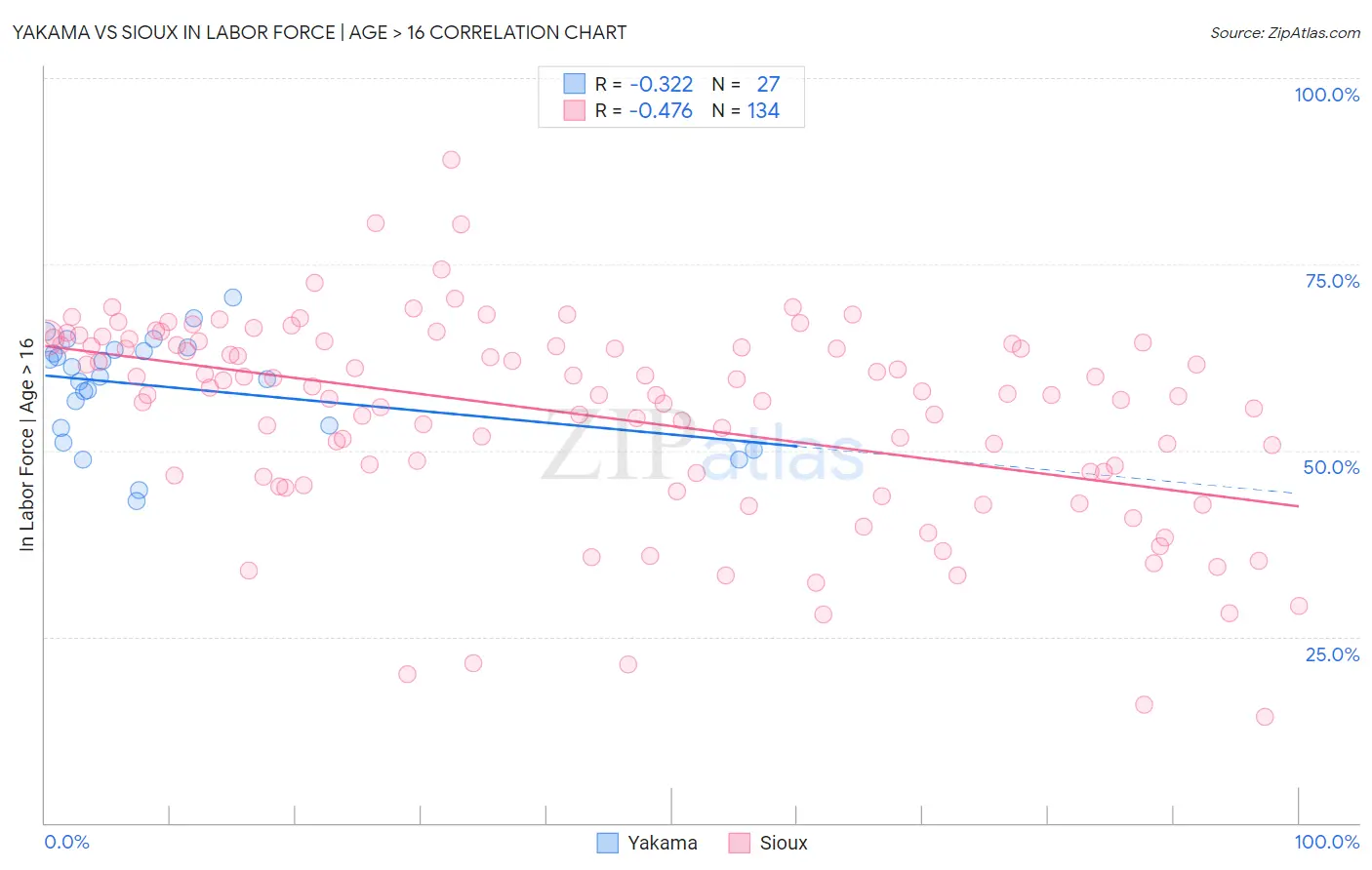 Yakama vs Sioux In Labor Force | Age > 16