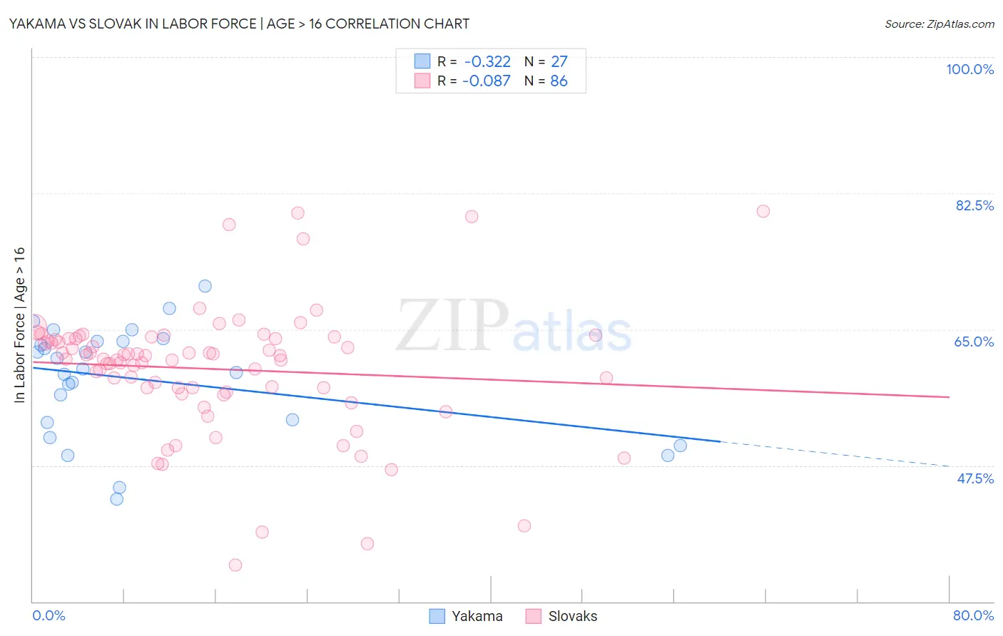 Yakama vs Slovak In Labor Force | Age > 16