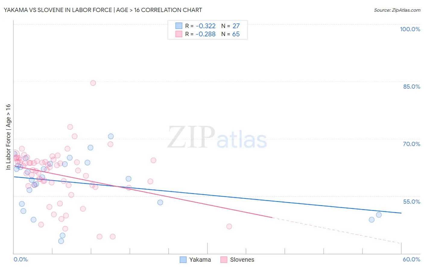 Yakama vs Slovene In Labor Force | Age > 16