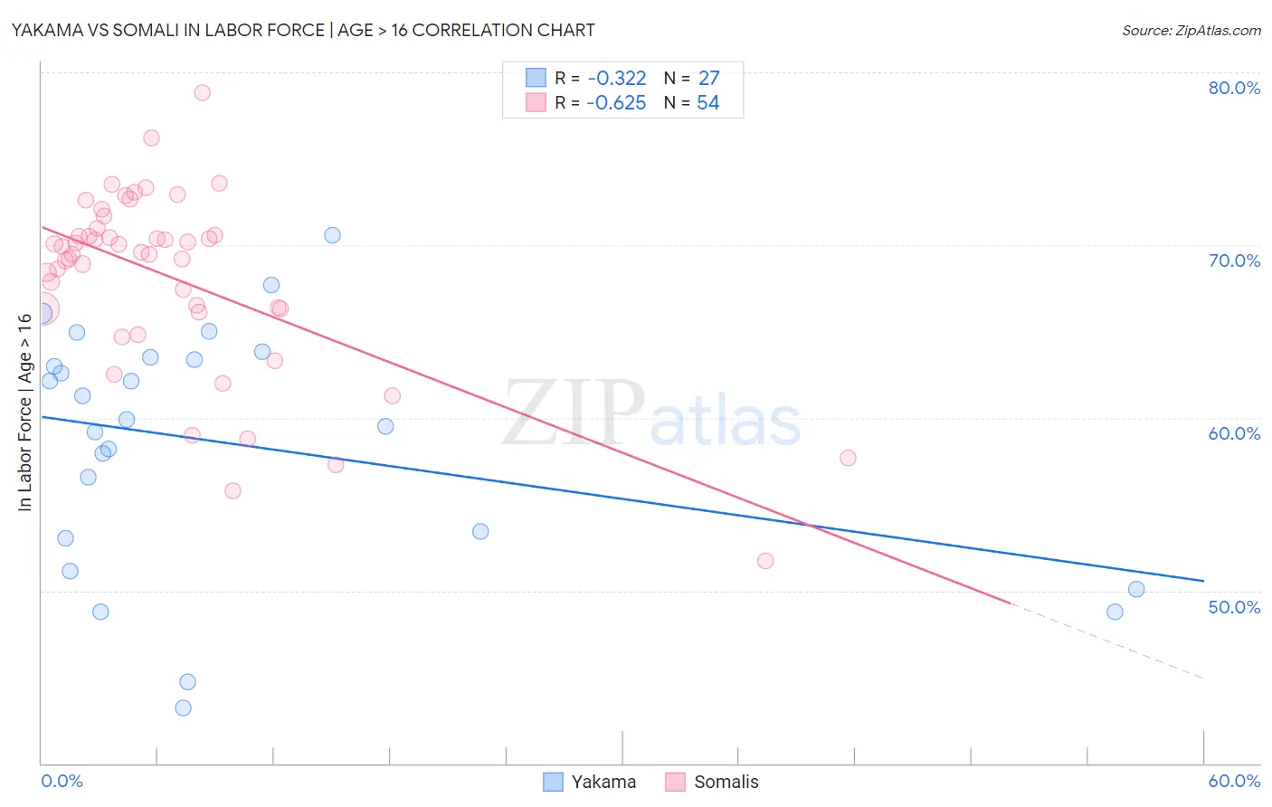 Yakama vs Somali In Labor Force | Age > 16