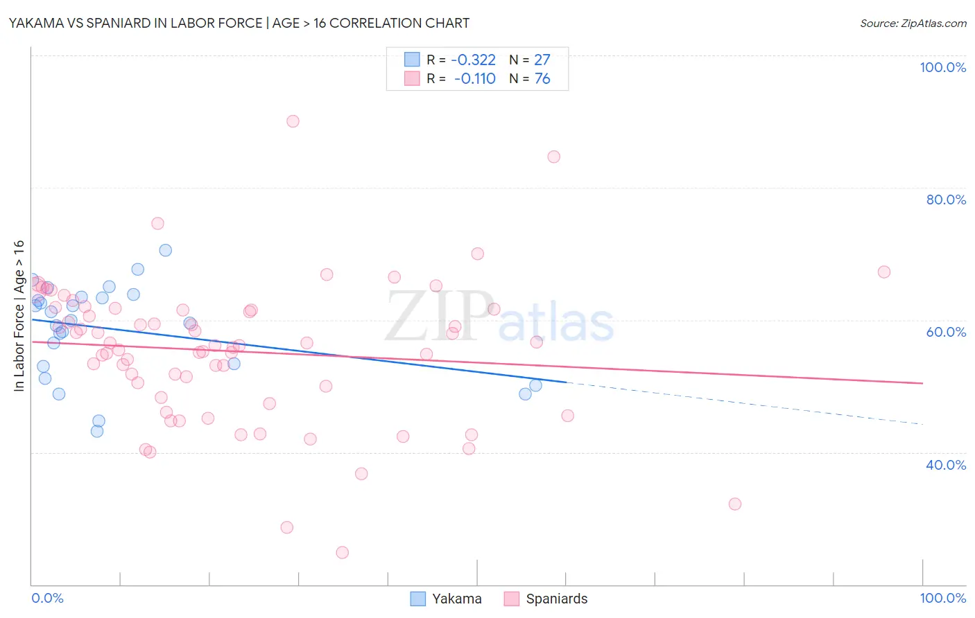 Yakama vs Spaniard In Labor Force | Age > 16