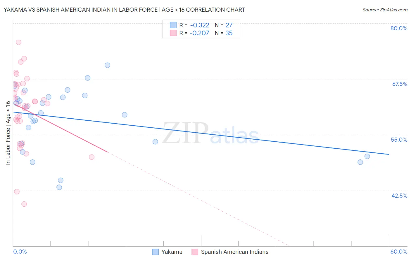 Yakama vs Spanish American Indian In Labor Force | Age > 16