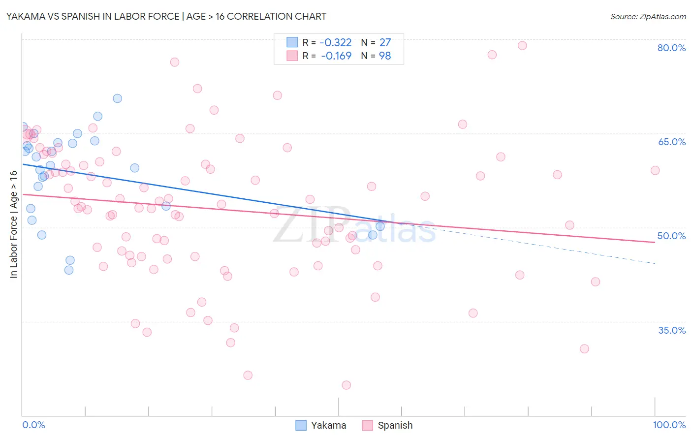 Yakama vs Spanish In Labor Force | Age > 16