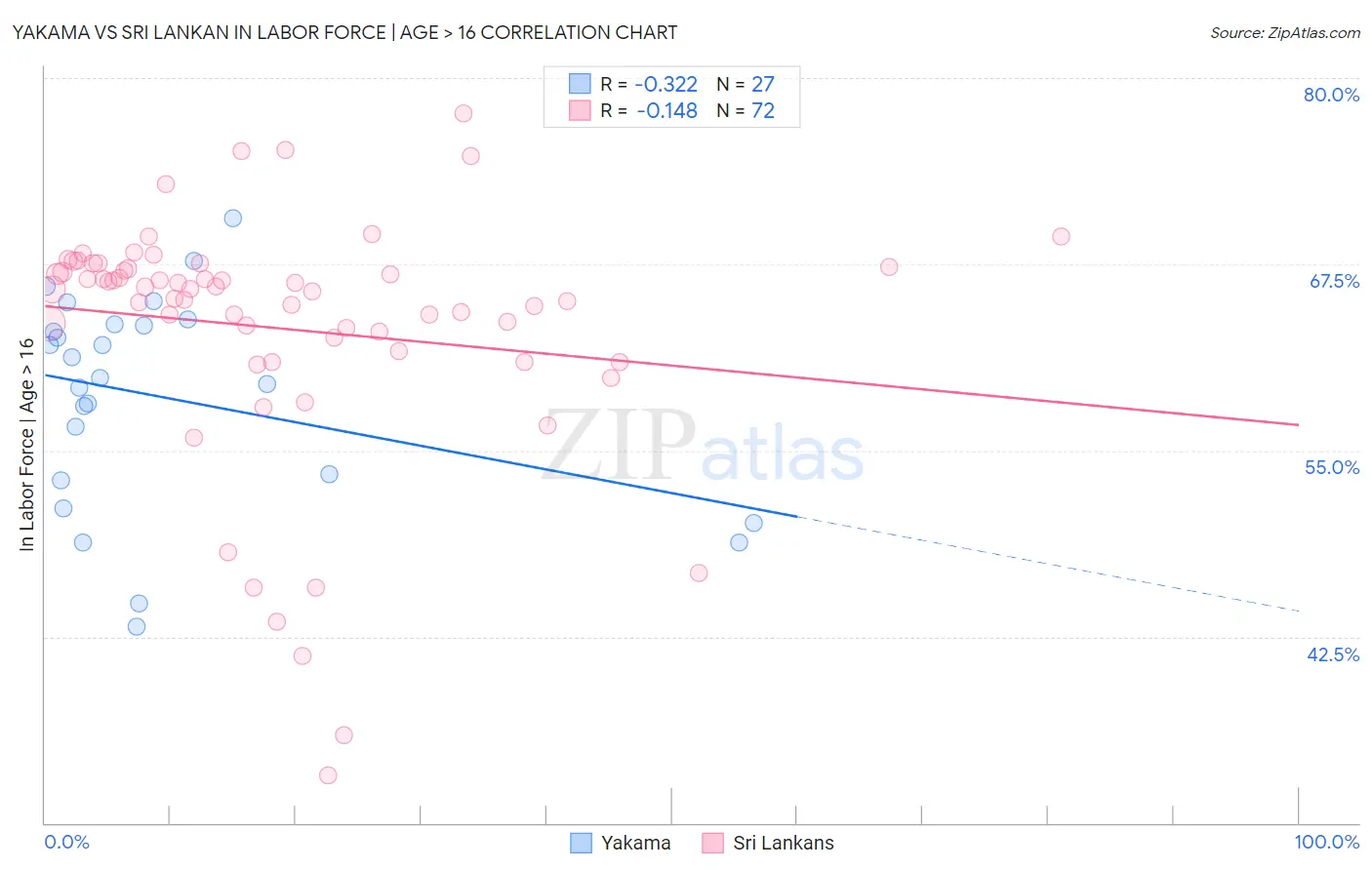 Yakama vs Sri Lankan In Labor Force | Age > 16