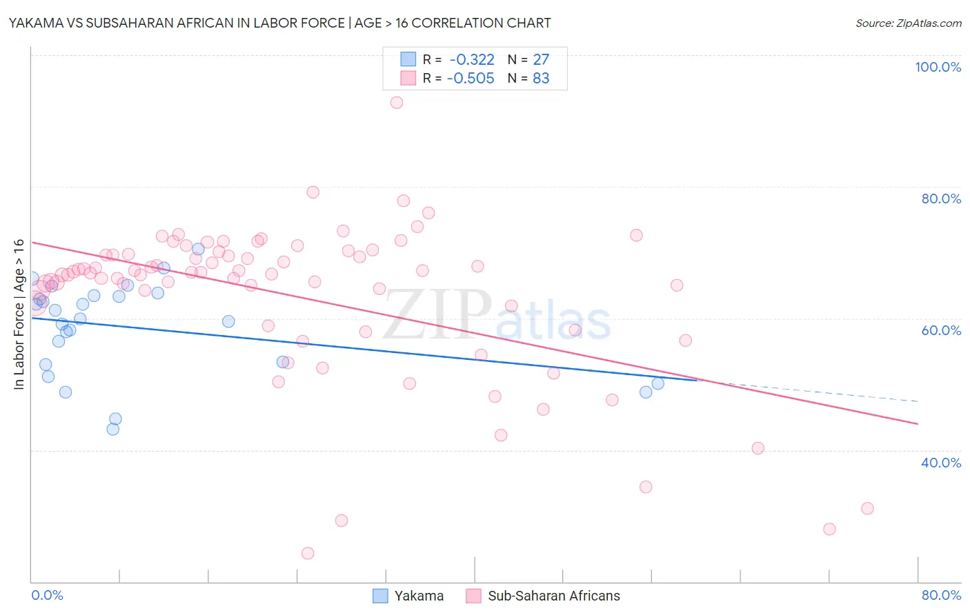 Yakama vs Subsaharan African In Labor Force | Age > 16