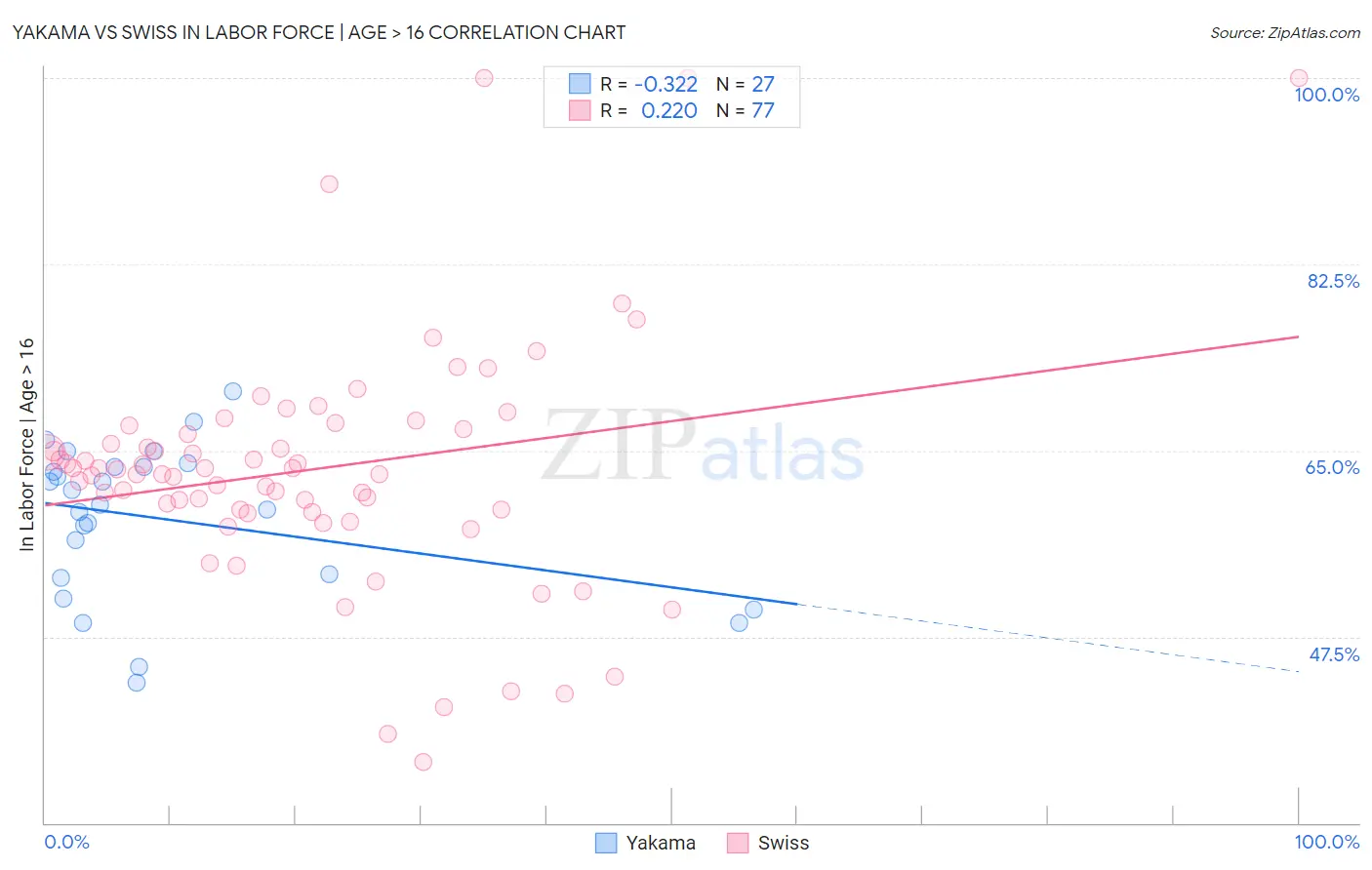 Yakama vs Swiss In Labor Force | Age > 16