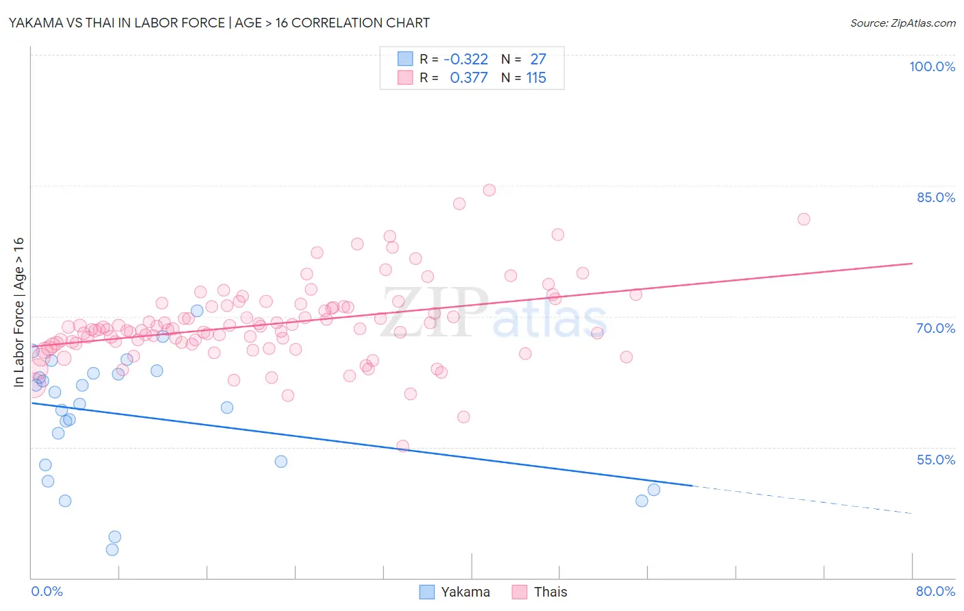 Yakama vs Thai In Labor Force | Age > 16