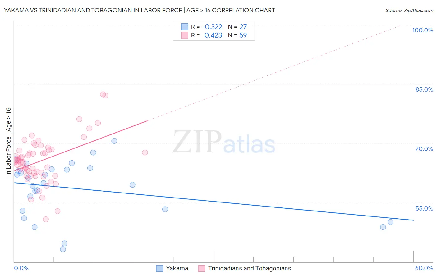 Yakama vs Trinidadian and Tobagonian In Labor Force | Age > 16