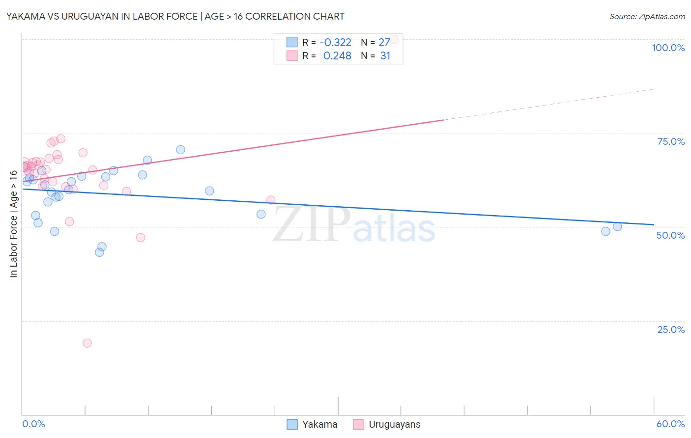 Yakama vs Uruguayan In Labor Force | Age > 16