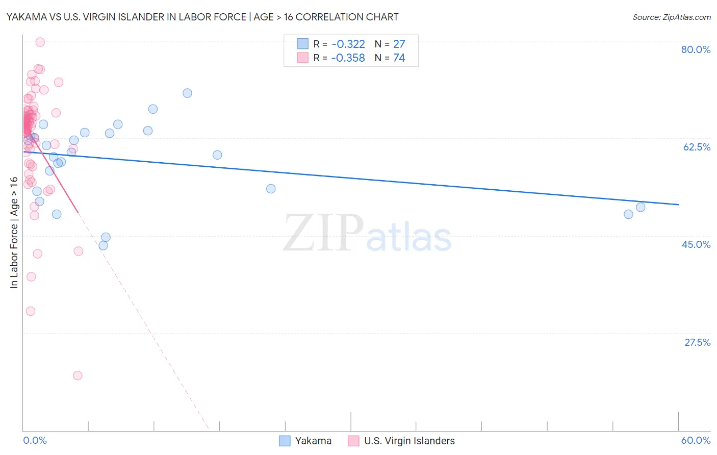 Yakama vs U.S. Virgin Islander In Labor Force | Age > 16