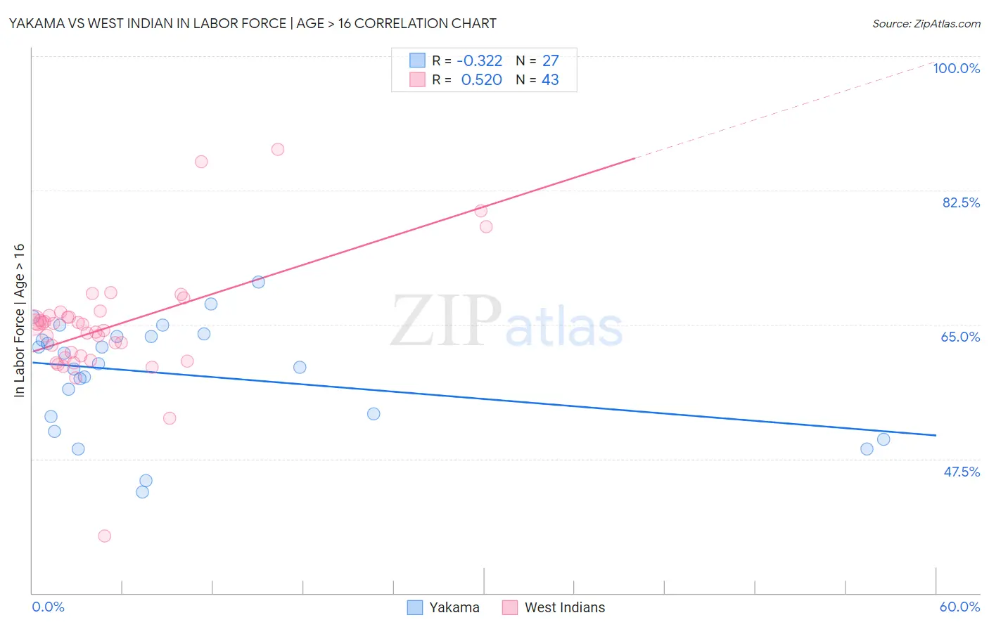 Yakama vs West Indian In Labor Force | Age > 16