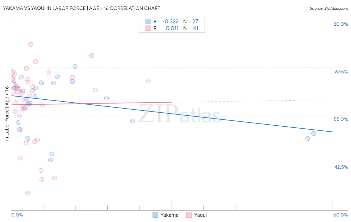 Yakama vs Yaqui In Labor Force | Age > 16