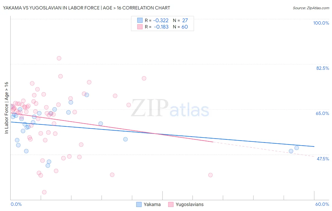 Yakama vs Yugoslavian In Labor Force | Age > 16