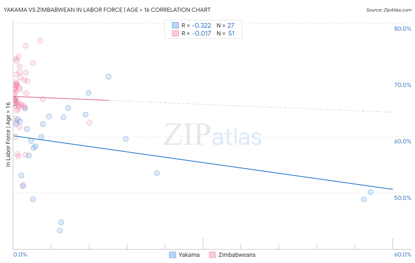 Yakama vs Zimbabwean In Labor Force | Age > 16
