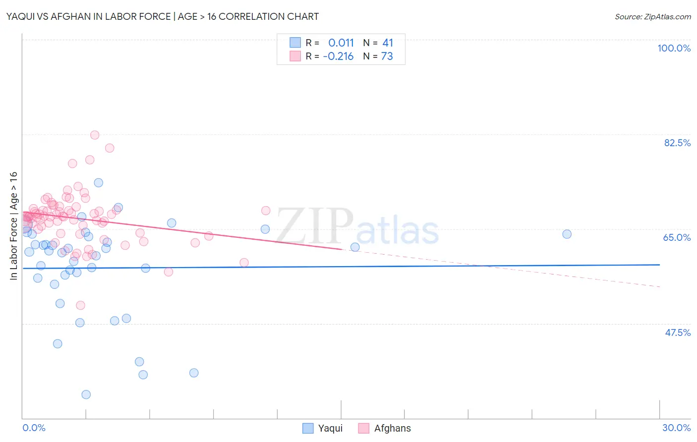 Yaqui vs Afghan In Labor Force | Age > 16