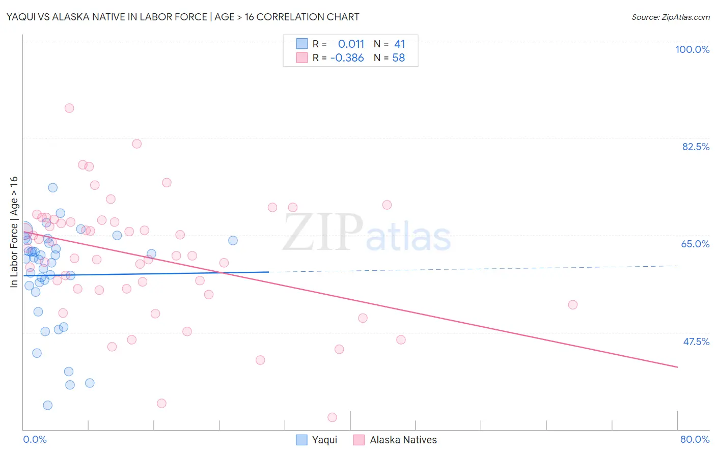 Yaqui vs Alaska Native In Labor Force | Age > 16