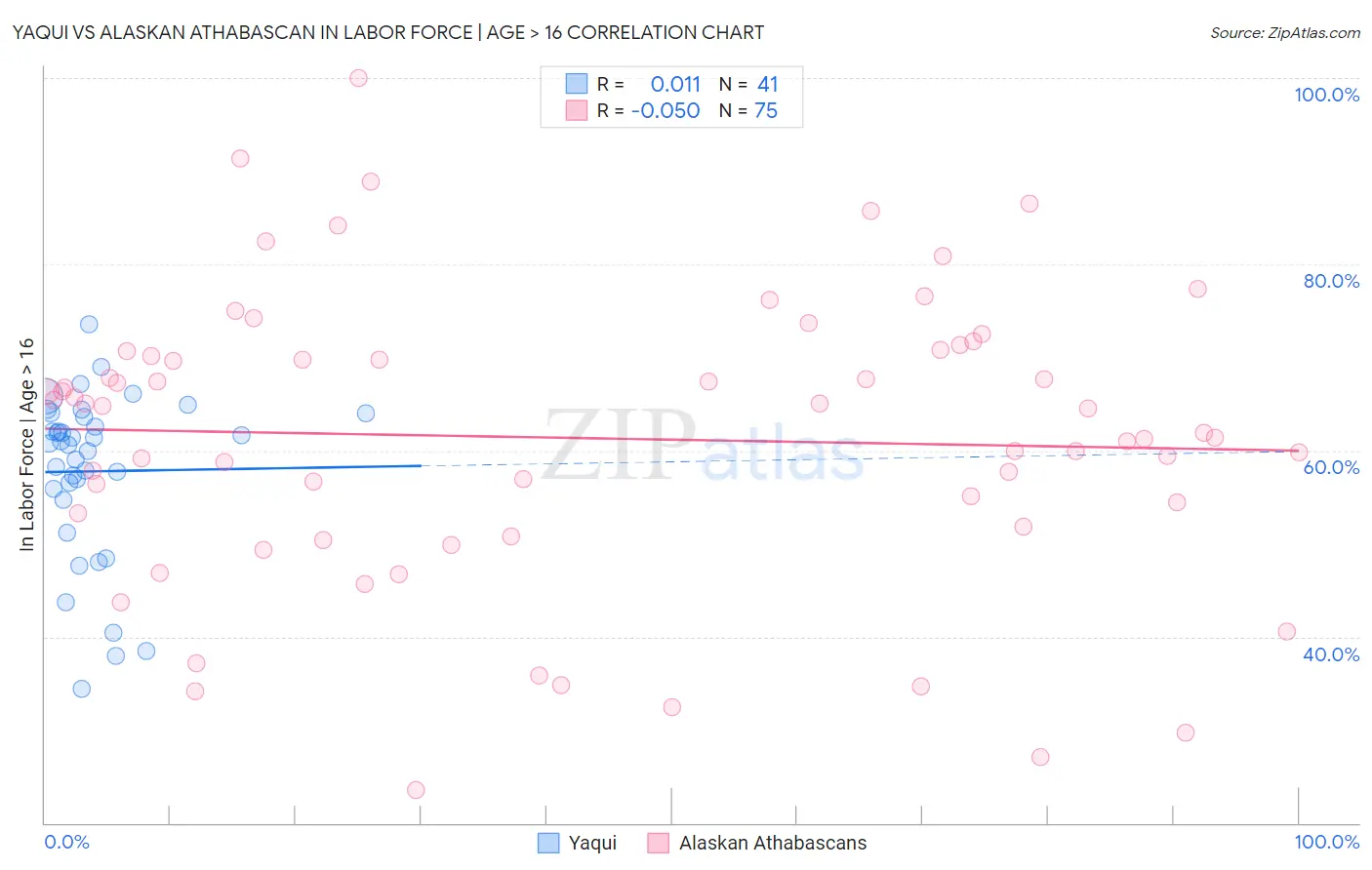 Yaqui vs Alaskan Athabascan In Labor Force | Age > 16