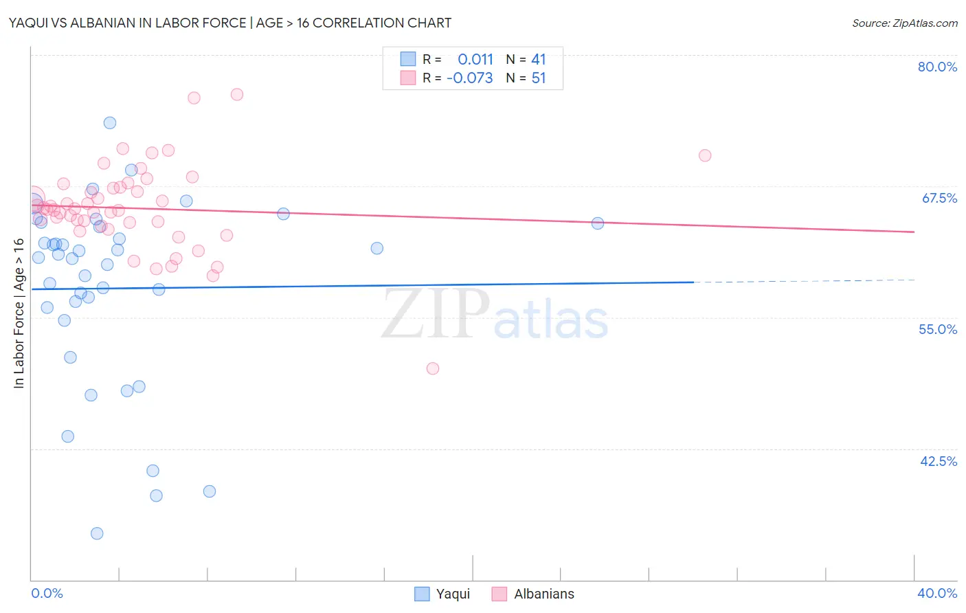 Yaqui vs Albanian In Labor Force | Age > 16