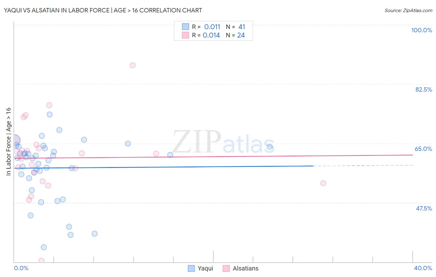 Yaqui vs Alsatian In Labor Force | Age > 16
