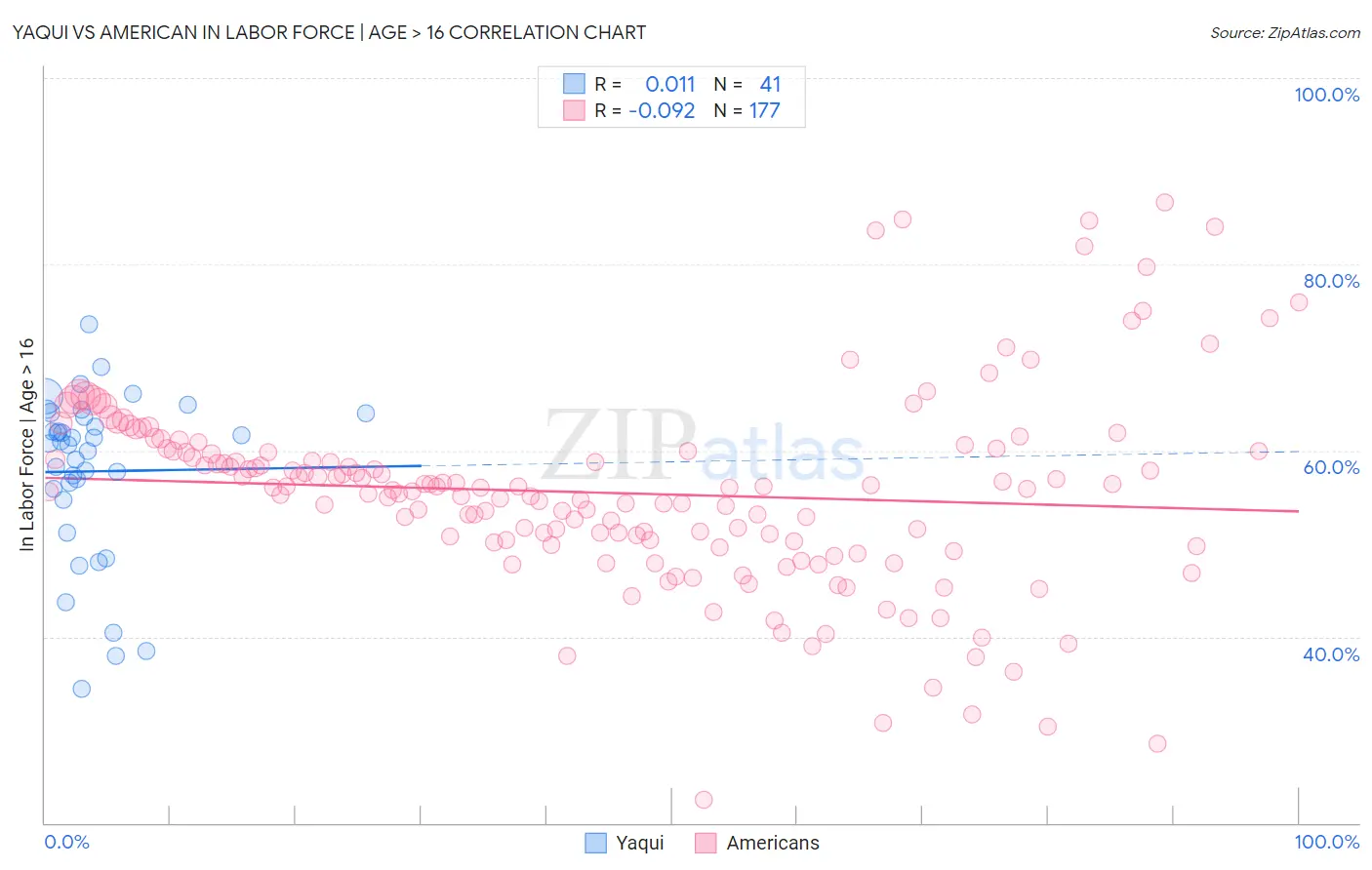 Yaqui vs American In Labor Force | Age > 16
