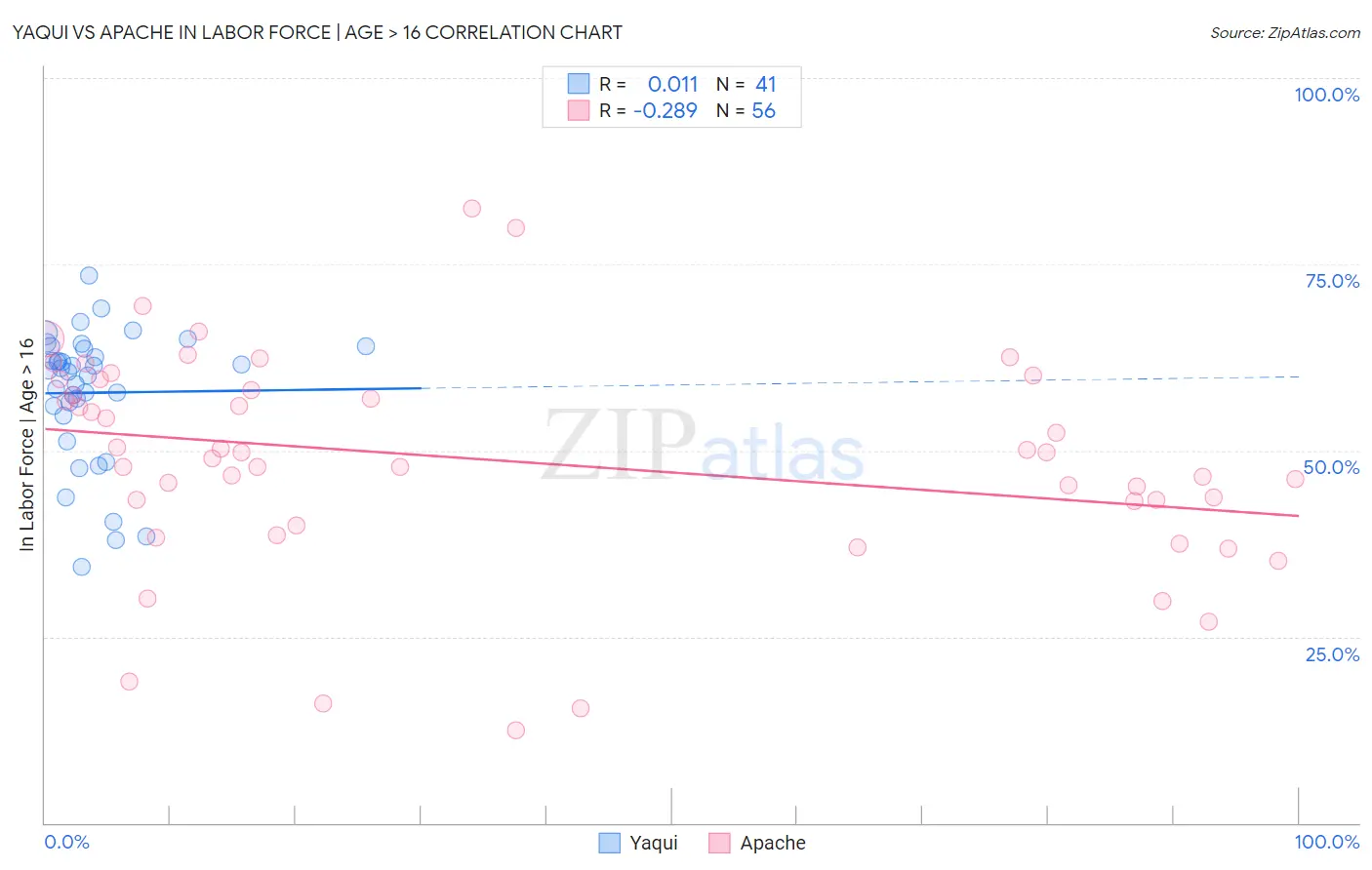 Yaqui vs Apache In Labor Force | Age > 16