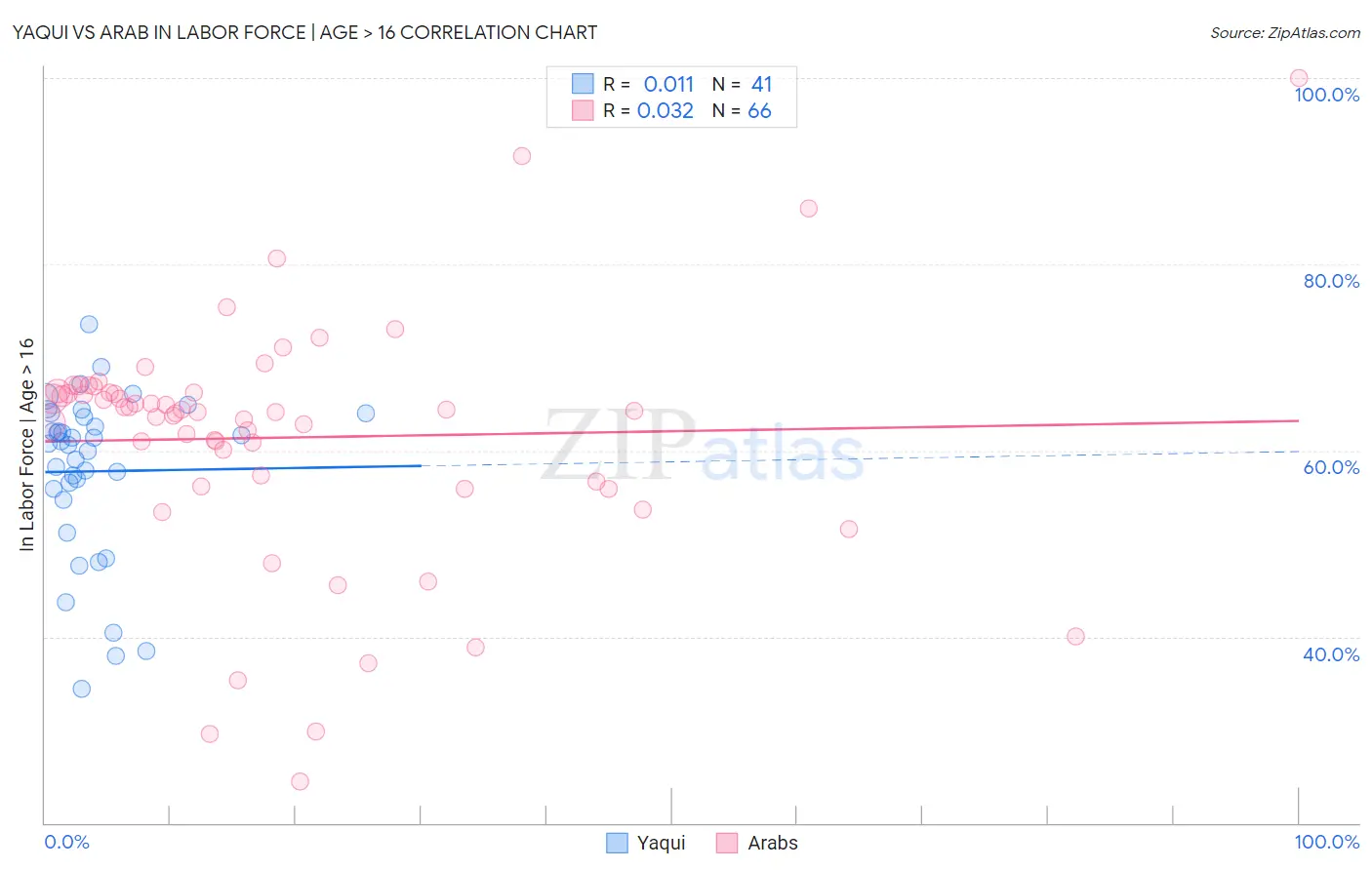Yaqui vs Arab In Labor Force | Age > 16
