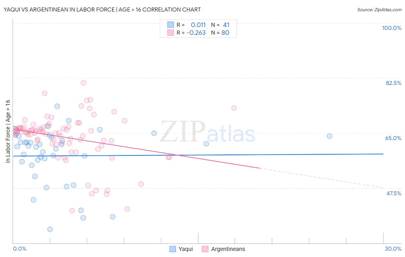 Yaqui vs Argentinean In Labor Force | Age > 16