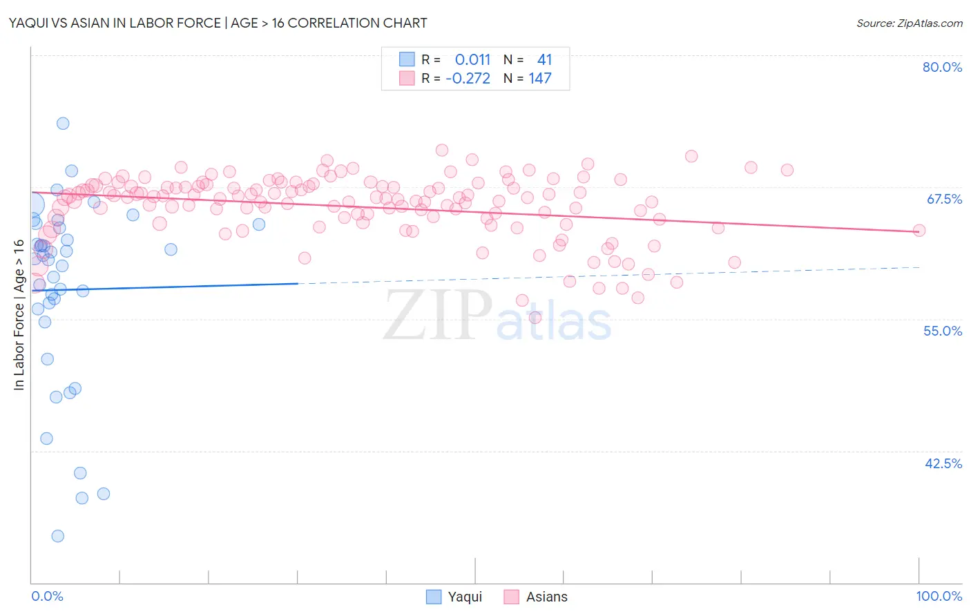 Yaqui vs Asian In Labor Force | Age > 16