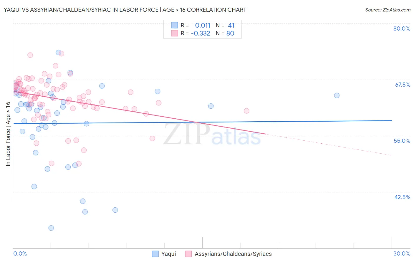 Yaqui vs Assyrian/Chaldean/Syriac In Labor Force | Age > 16