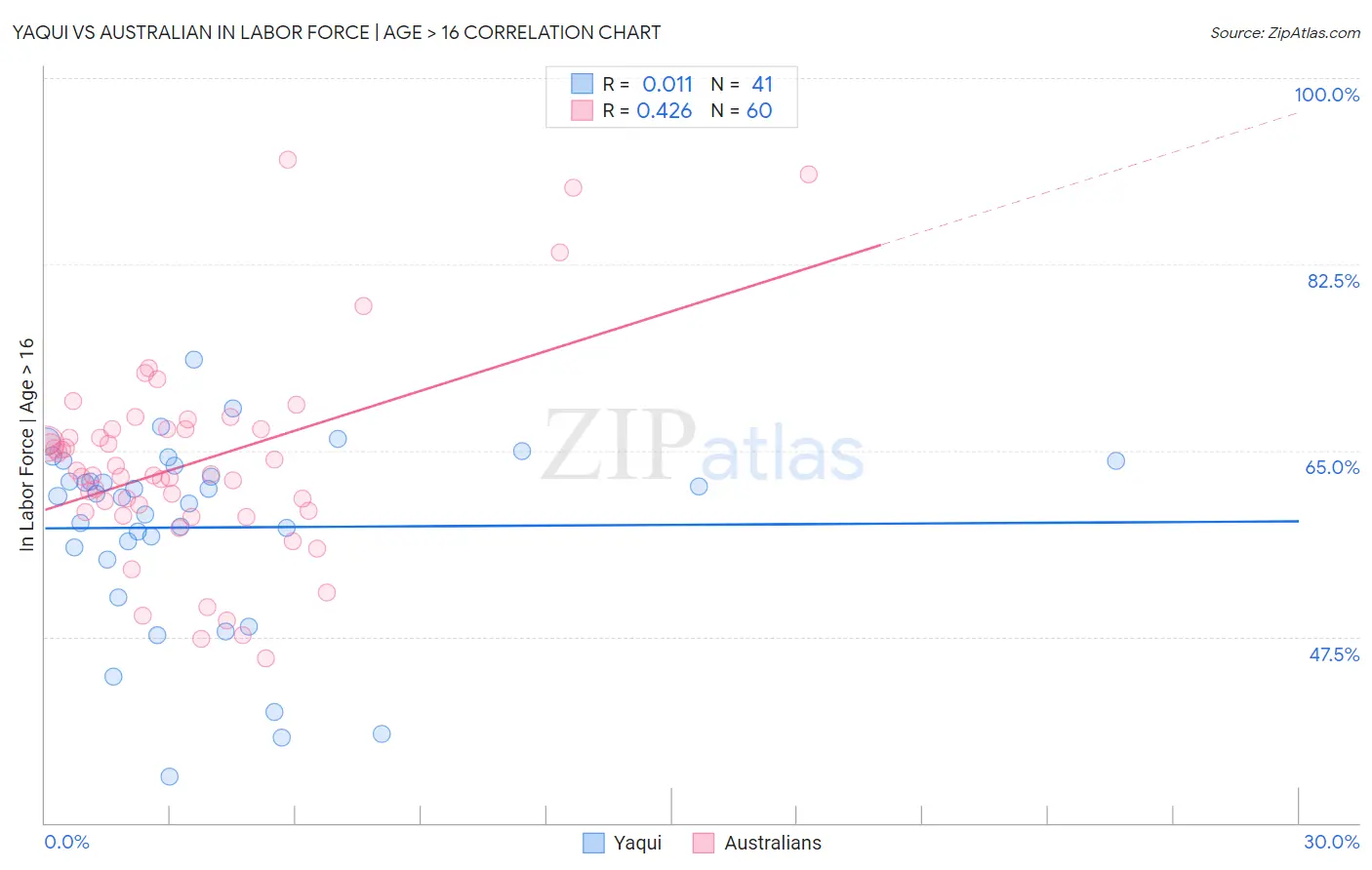 Yaqui vs Australian In Labor Force | Age > 16