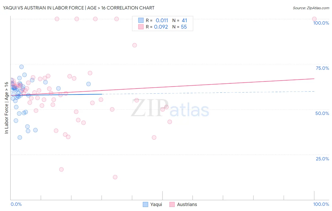Yaqui vs Austrian In Labor Force | Age > 16