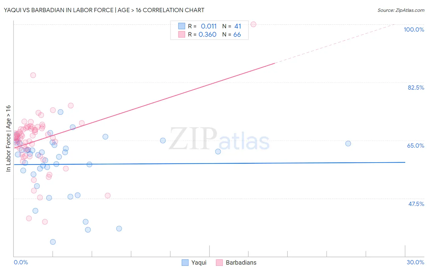 Yaqui vs Barbadian In Labor Force | Age > 16