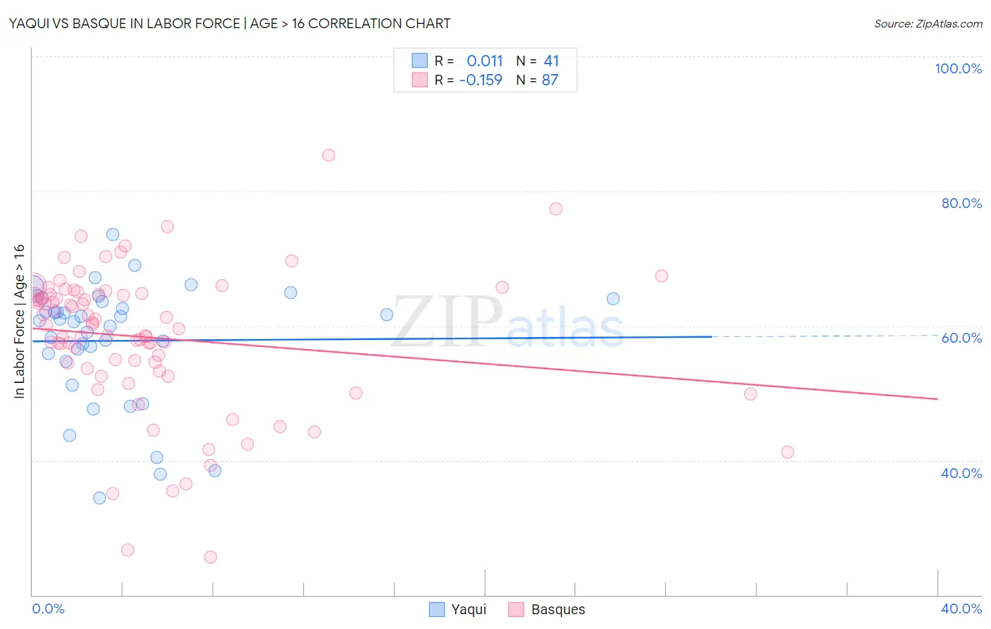 Yaqui vs Basque In Labor Force | Age > 16