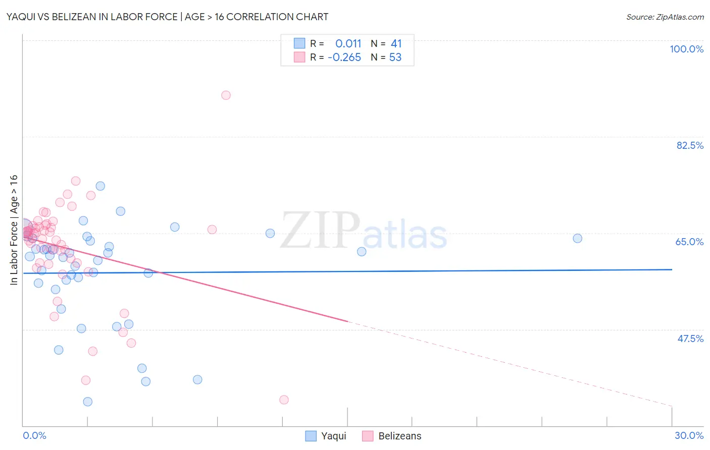 Yaqui vs Belizean In Labor Force | Age > 16