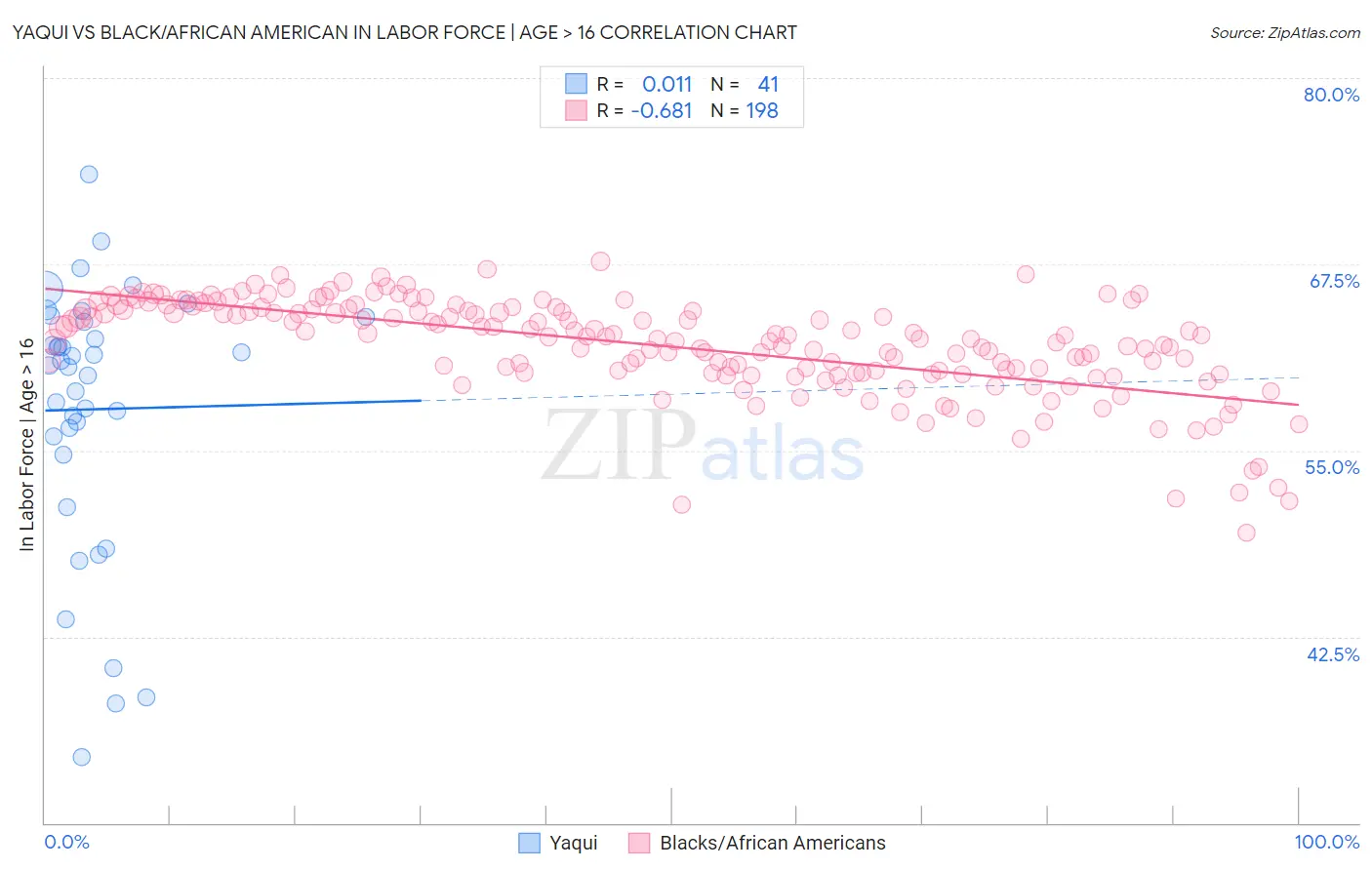 Yaqui vs Black/African American In Labor Force | Age > 16
