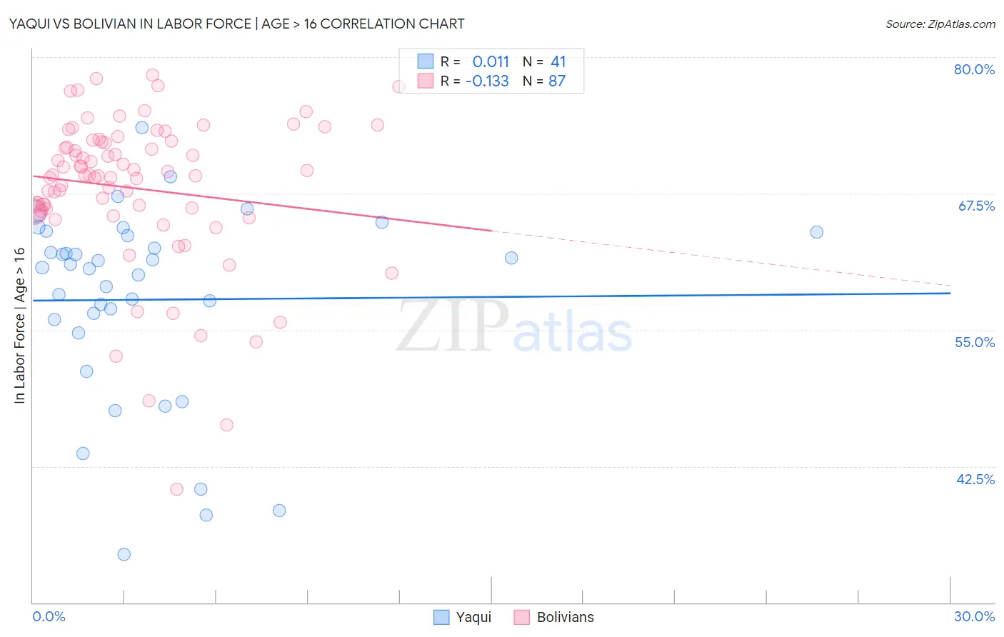 Yaqui vs Bolivian In Labor Force | Age > 16