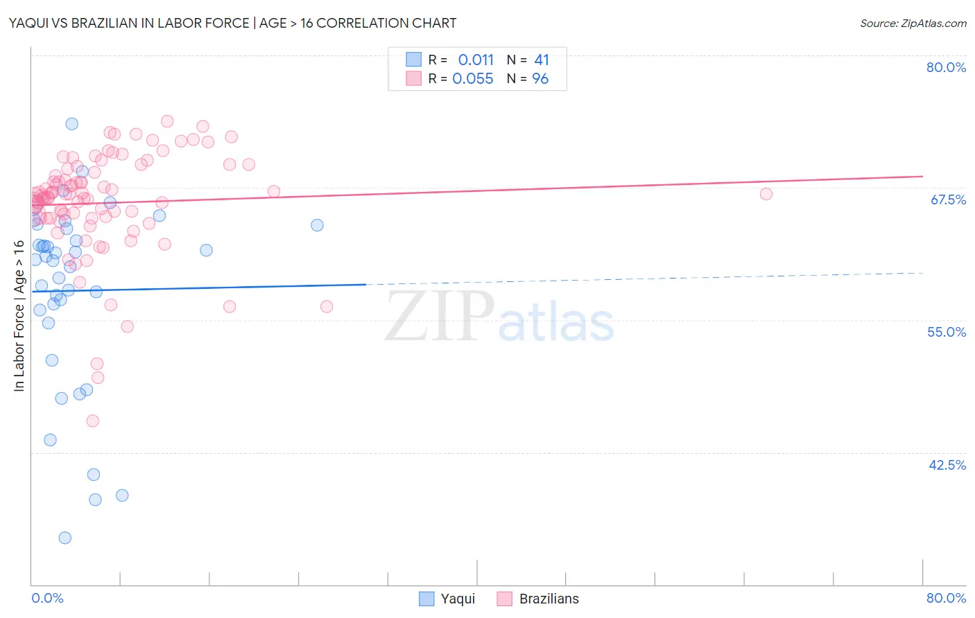 Yaqui vs Brazilian In Labor Force | Age > 16