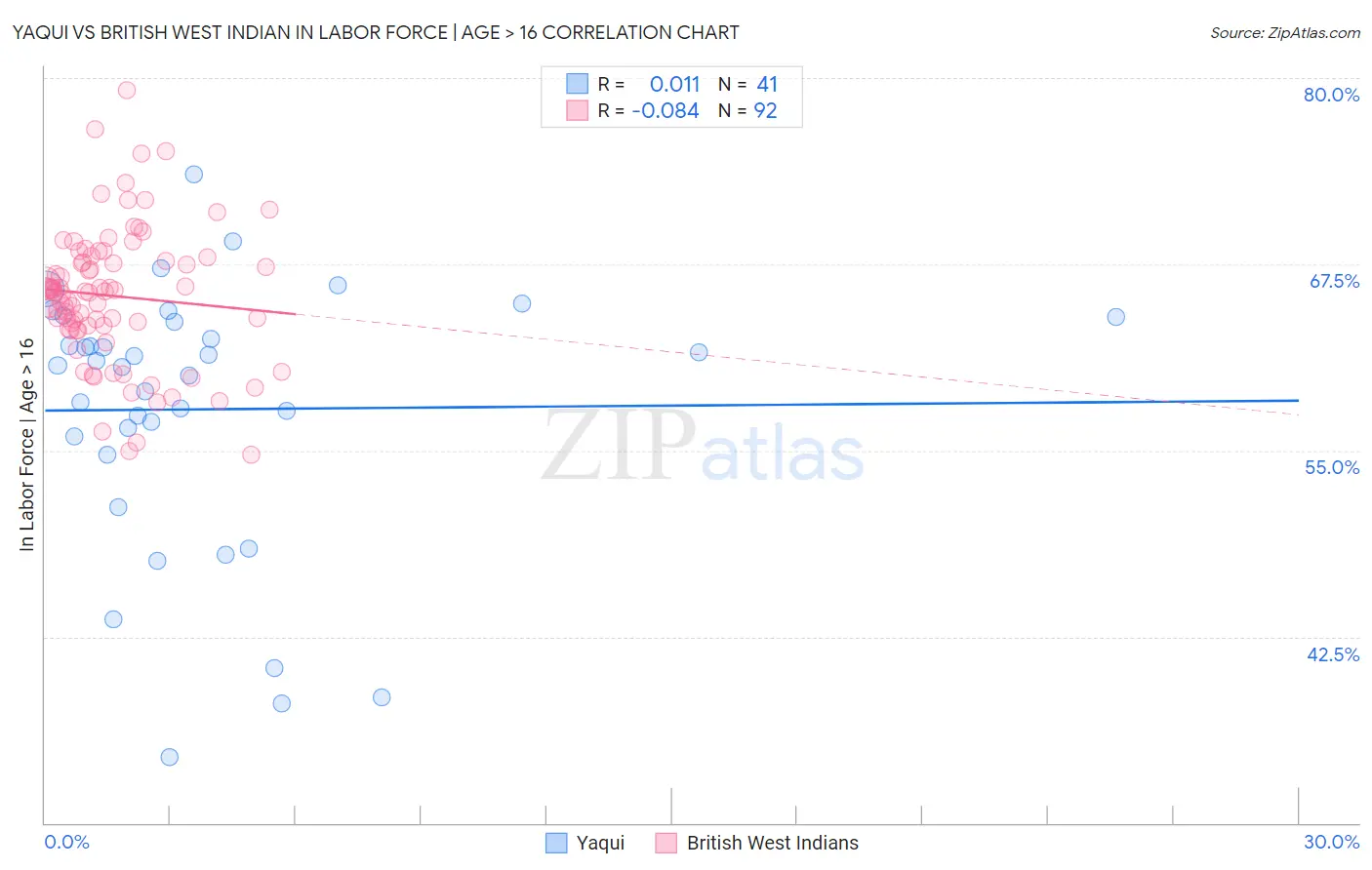 Yaqui vs British West Indian In Labor Force | Age > 16