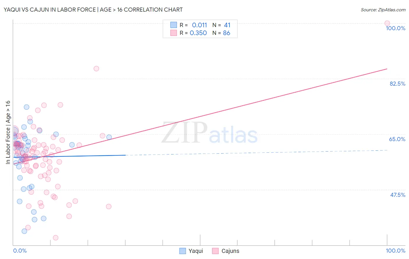Yaqui vs Cajun In Labor Force | Age > 16