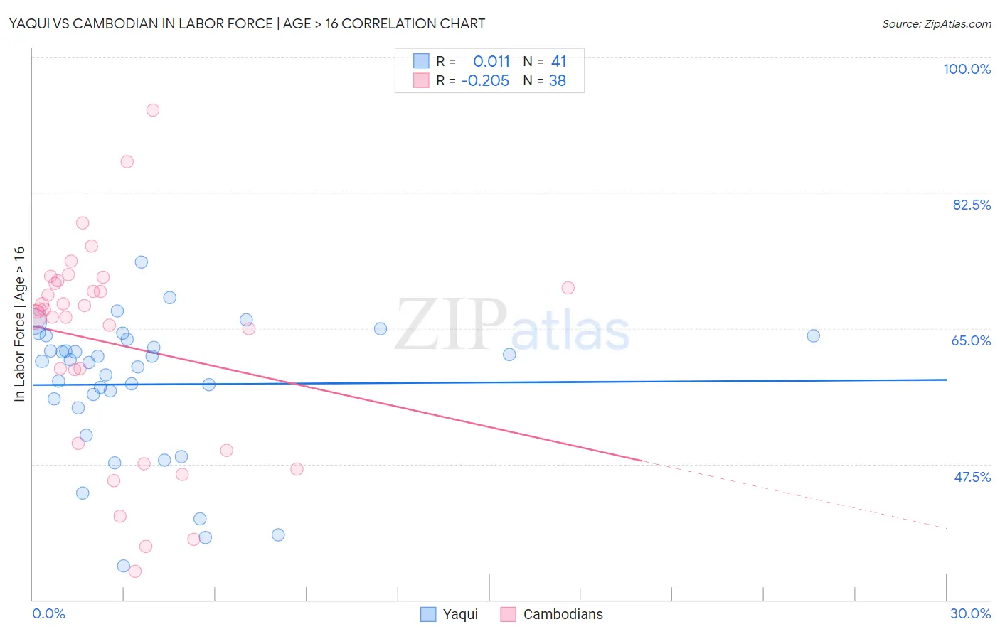 Yaqui vs Cambodian In Labor Force | Age > 16