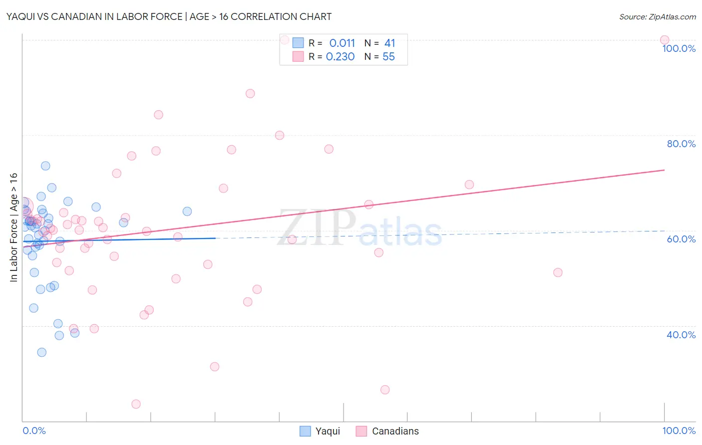 Yaqui vs Canadian In Labor Force | Age > 16