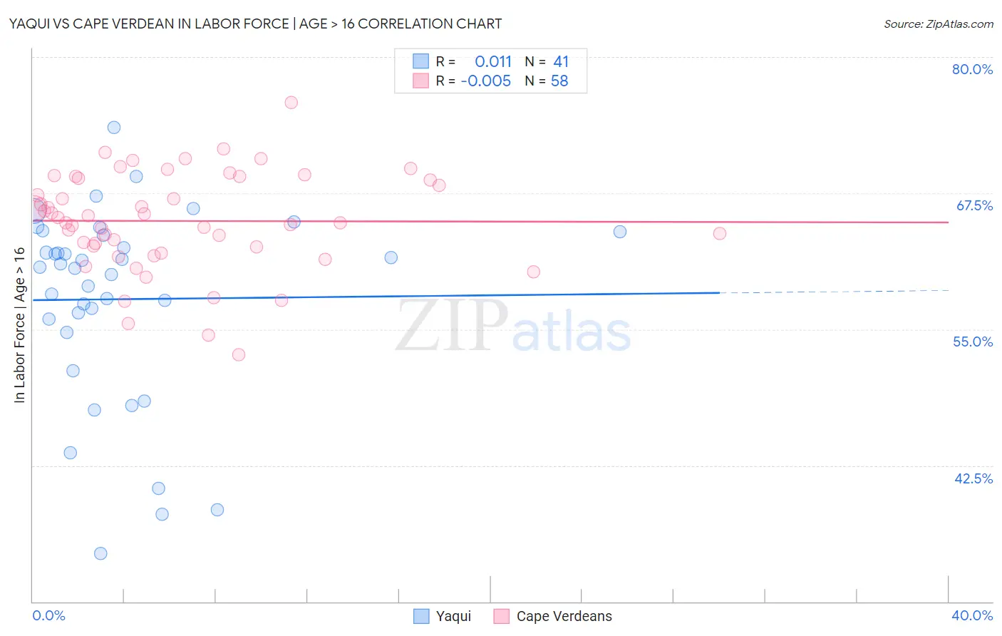 Yaqui vs Cape Verdean In Labor Force | Age > 16
