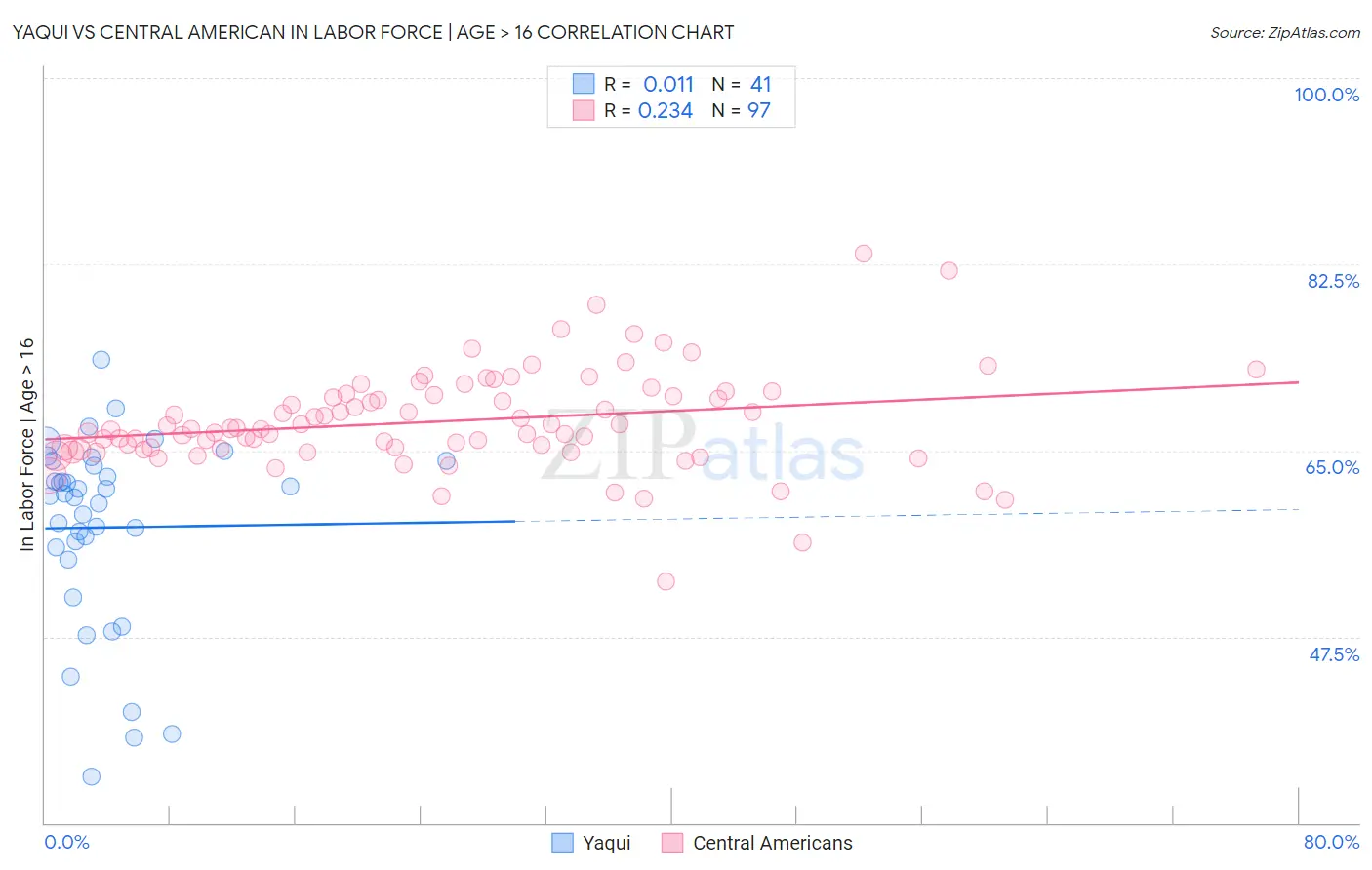 Yaqui vs Central American In Labor Force | Age > 16
