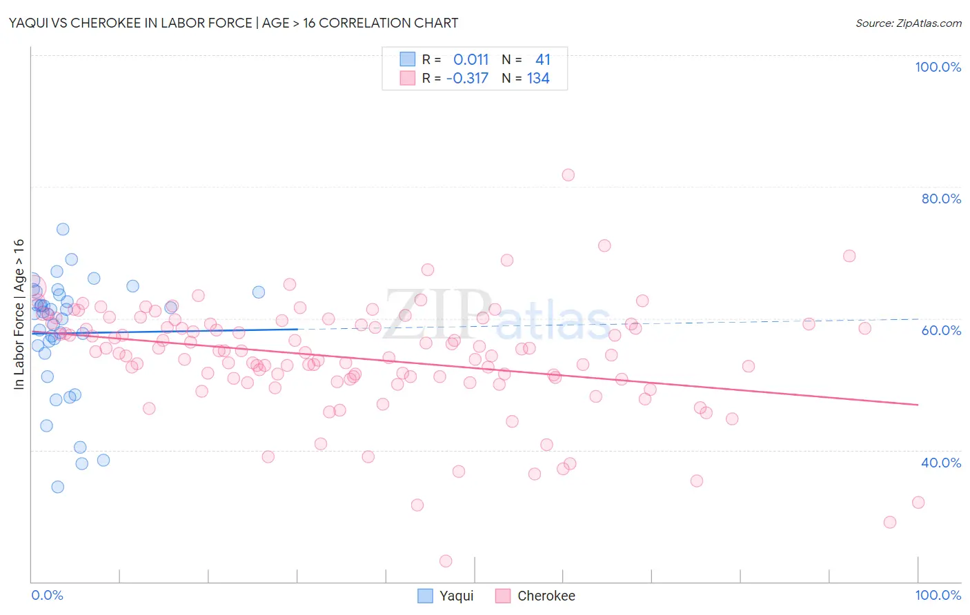 Yaqui vs Cherokee In Labor Force | Age > 16