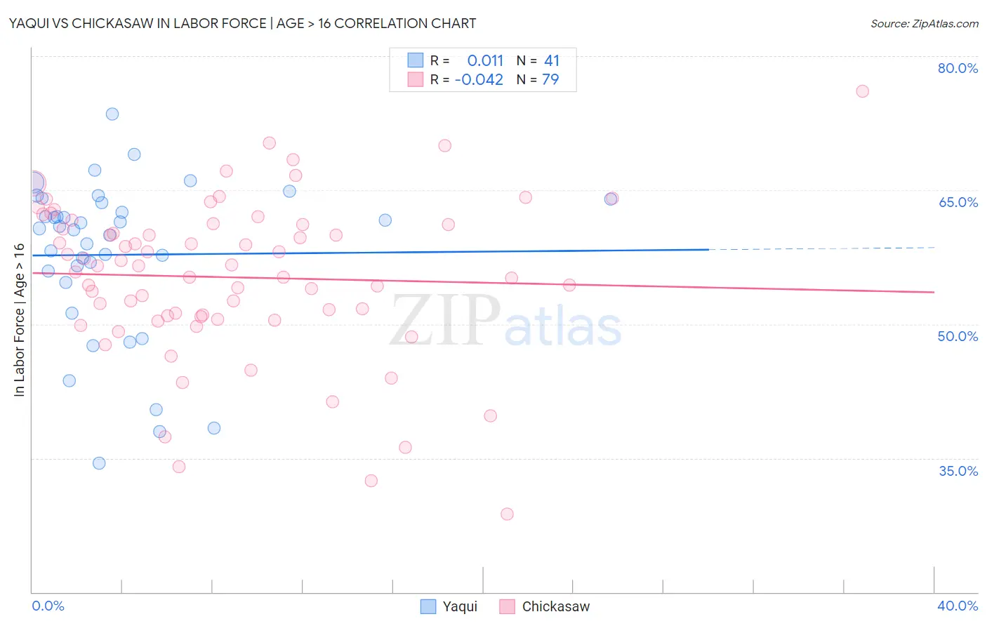 Yaqui vs Chickasaw In Labor Force | Age > 16