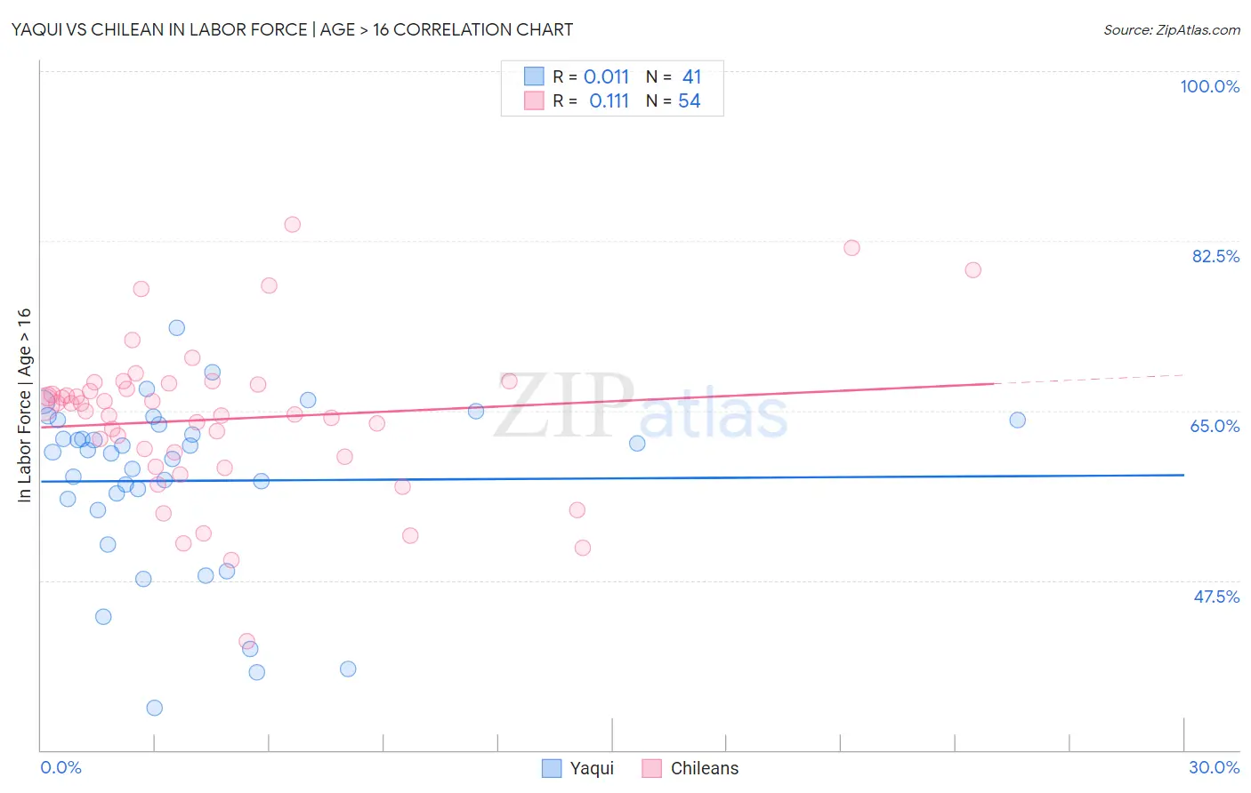 Yaqui vs Chilean In Labor Force | Age > 16