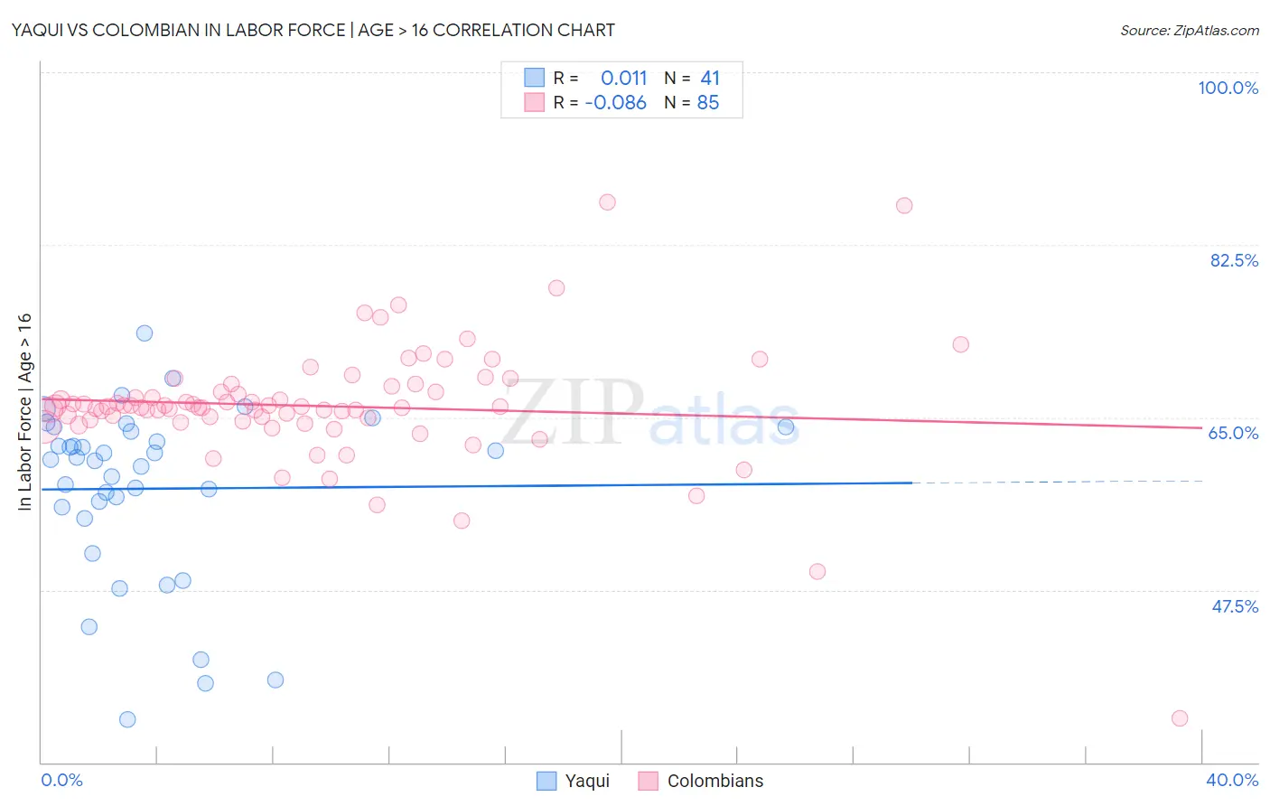 Yaqui vs Colombian In Labor Force | Age > 16